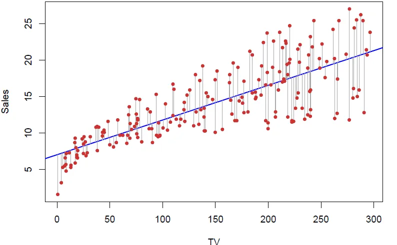 Sales and TV plot