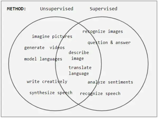 supervised and unsupervised venn diagram
